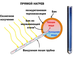 Солнечный коллектор для нагрева воды: все, что нужно знать при выборе